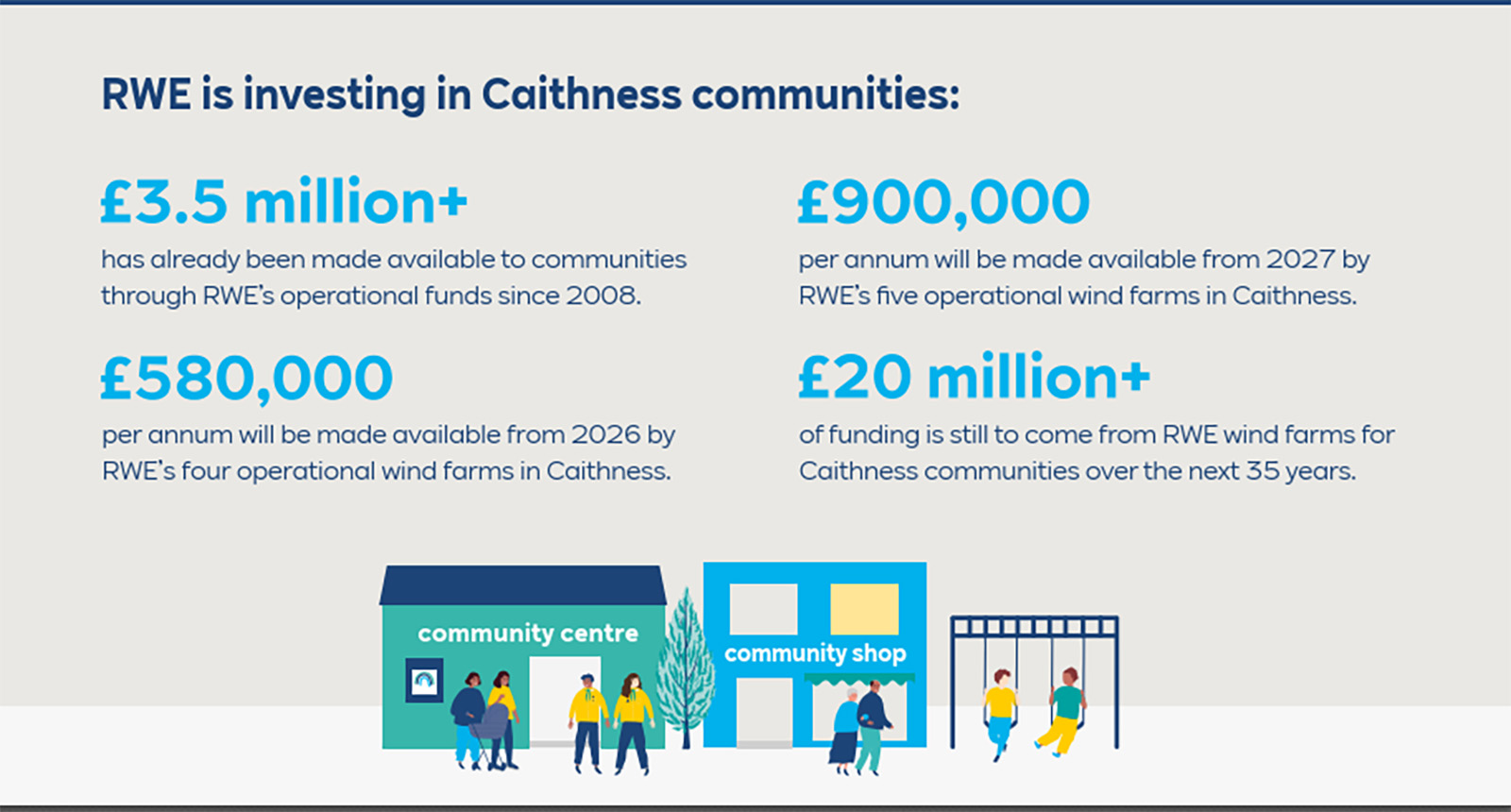 A blue-and-white infographic displays the headline "RWE is investing in Caithness communities:" with teal monetary figures and illustrated buildings labeled "community centre" and "community shop".