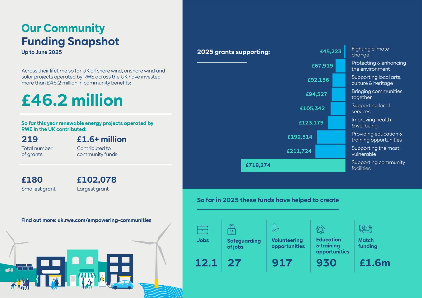 An infographic detailing community funding by RWE, showcasing financial contributions and grant distribution across various categories.