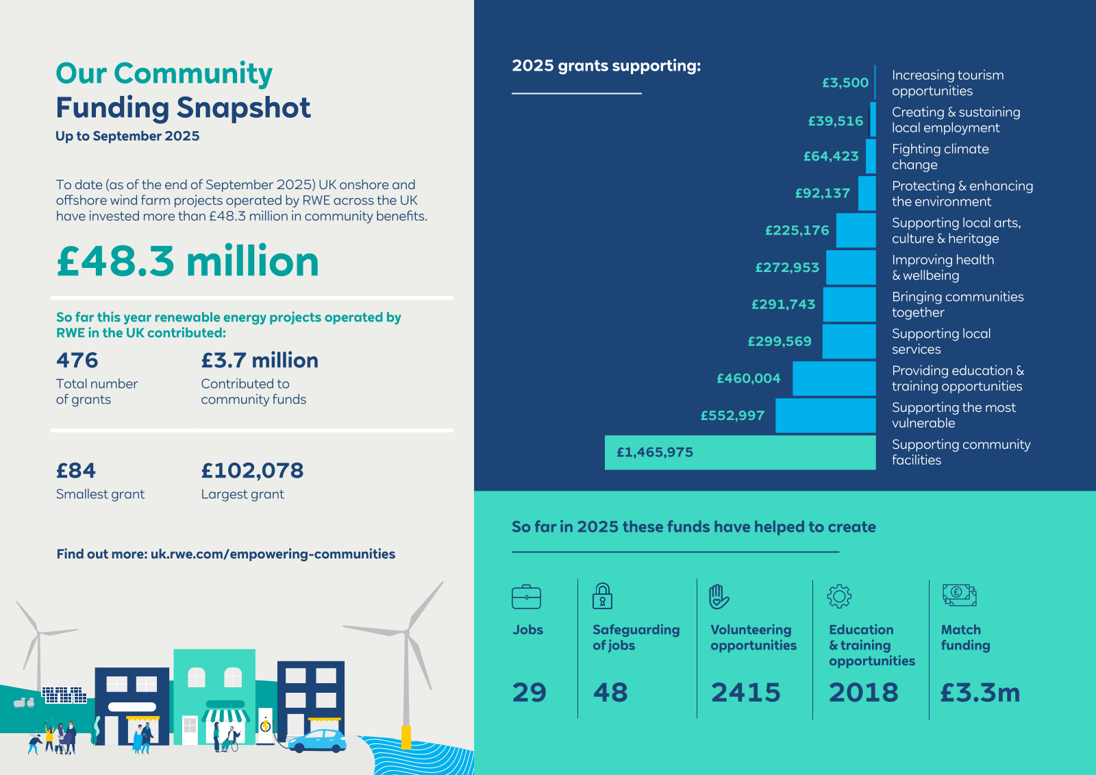 Our Community Funding Snapshot headline and £48.3 million total