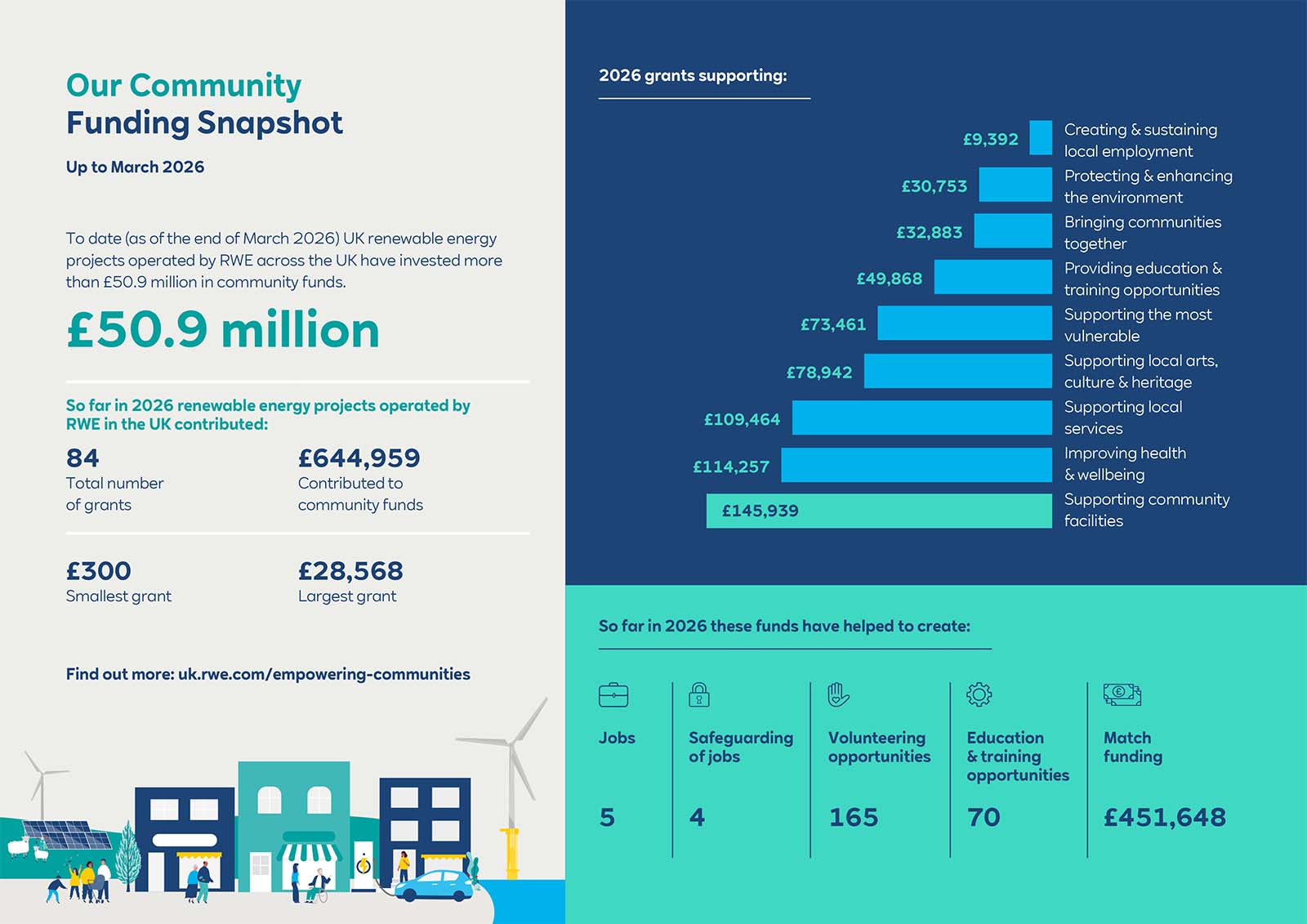 Two-panel infographic shows teal left panel titled "Our Community Funding Snapshot" and navy right panel with turquoise bars and the figure "£50.9 million".
