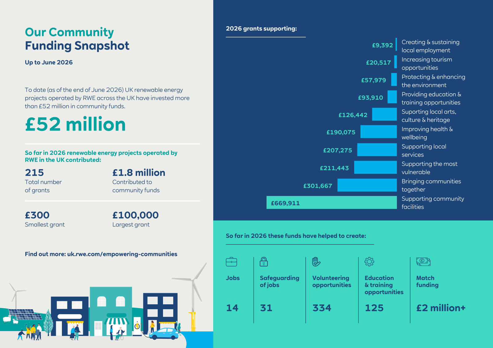 A pale blue infographic panel titled "Our Community Funding Snapshot" shows a bold "£52 million" figure with icons and a dark blue bar chart.