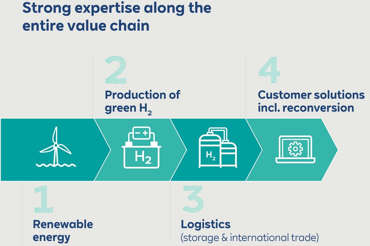 Infographic illustrating the value chain of green hydrogen production and logistics with icons representing renewable energy.