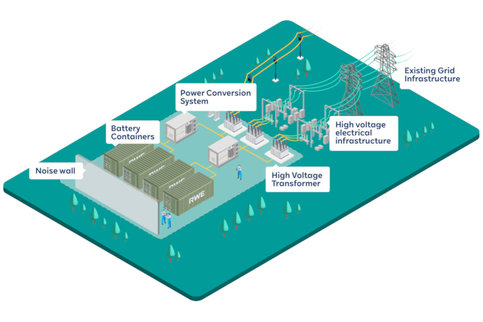 A diagram of a power facility featuring battery containers, a power conversion system, and high voltage infrastructure.