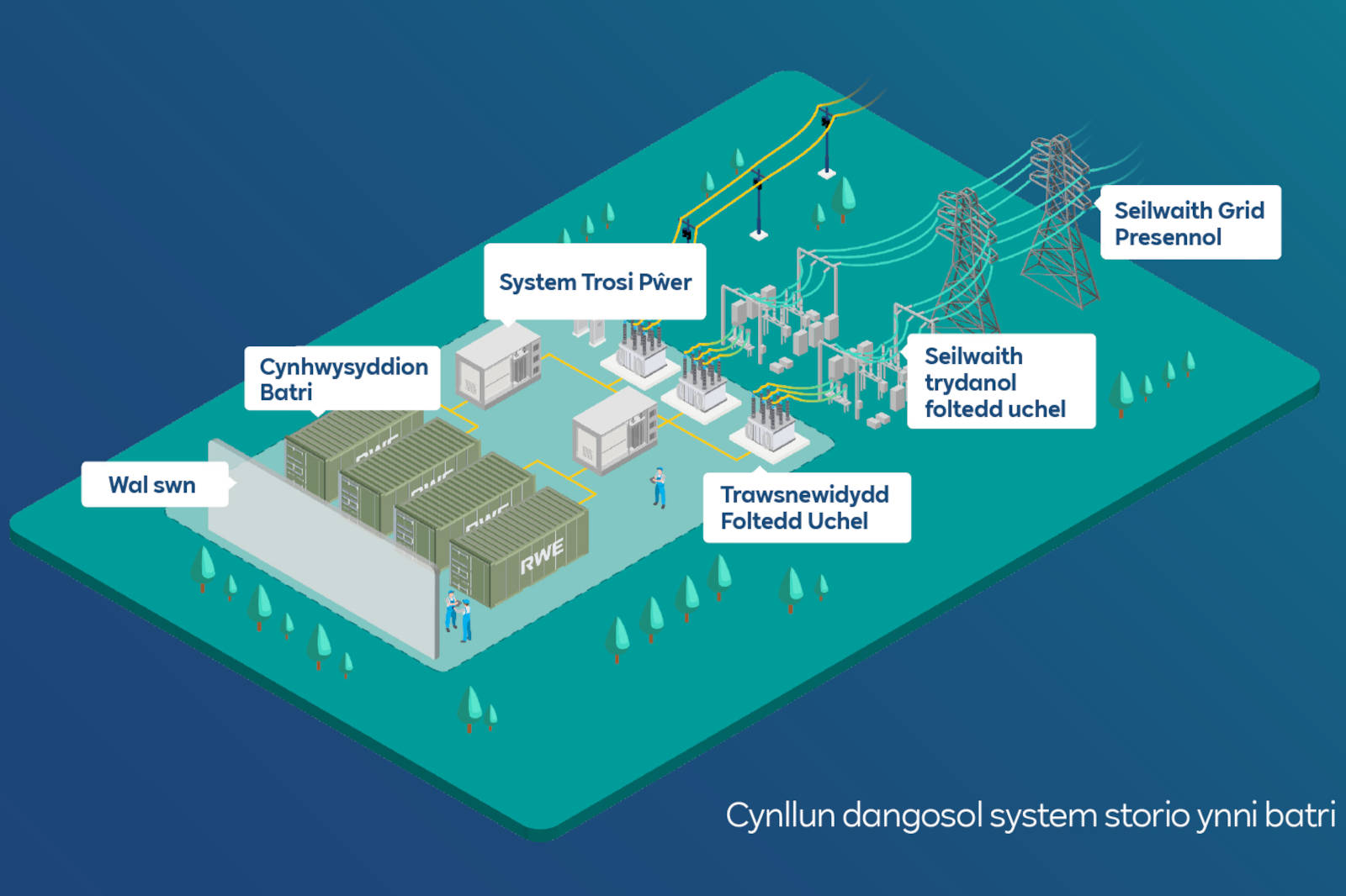 An illustrated diagram of a battery storage system with components like transformers, grid connections, and equipment labels.