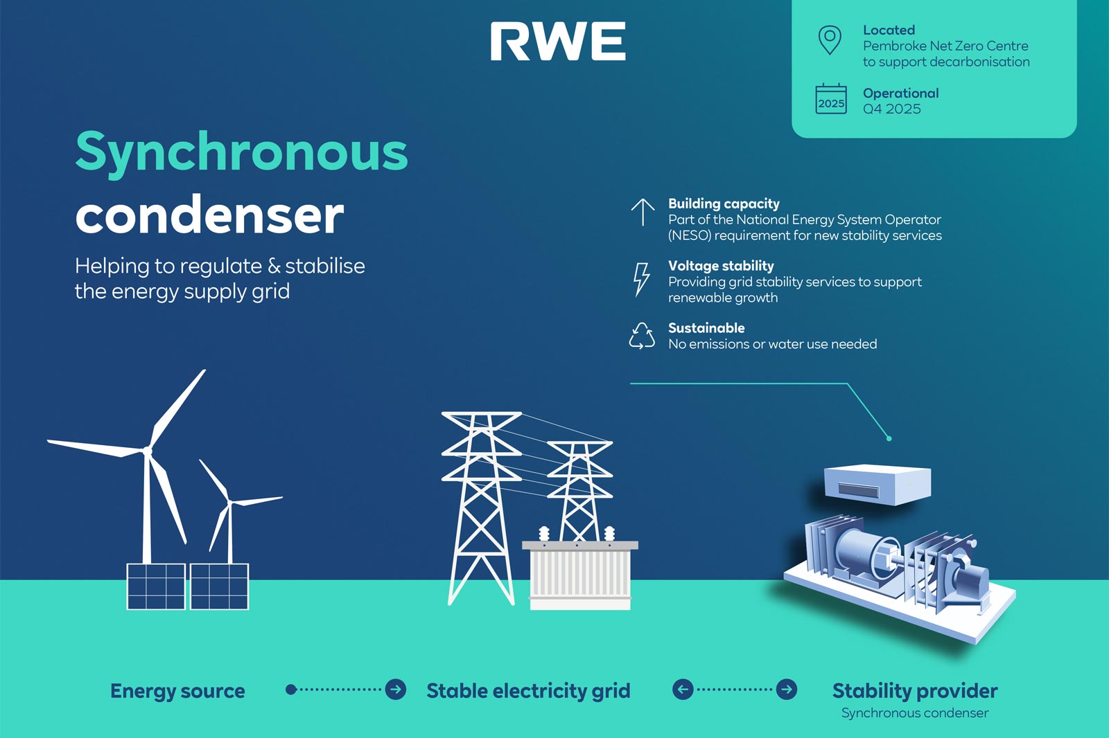 An infographic about RWE's synchronous condenser, illustrating its role in stabilising the energy supply grid and promoting sustainability.