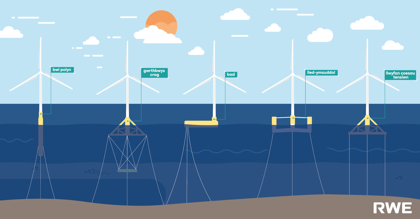 Illustration of offshore wind turbines in a row, labelled with names, against a blue sky and ocean backdrop.