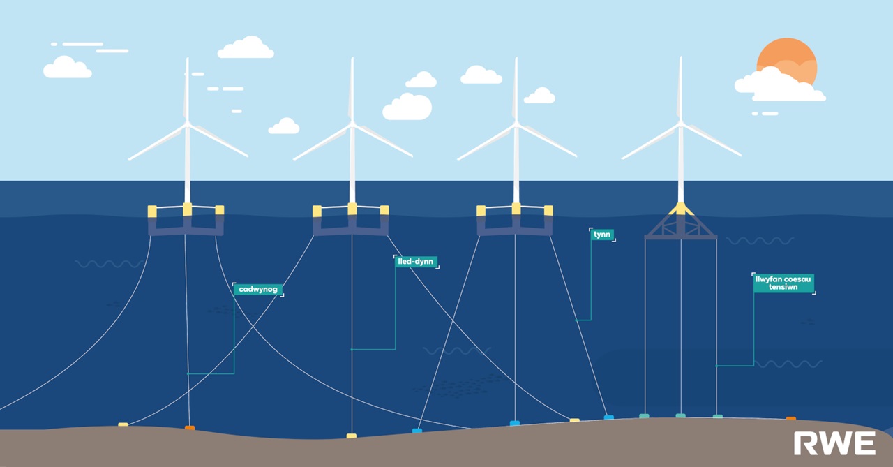 An illustrative diagram of offshore wind turbines in the sea with labels for structural components and a sunset in the background.