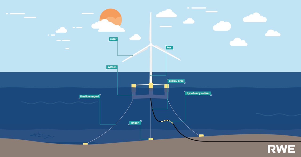 A diagram of an offshore wind turbine with parts labelled, set against a serene ocean backdrop during sunset.