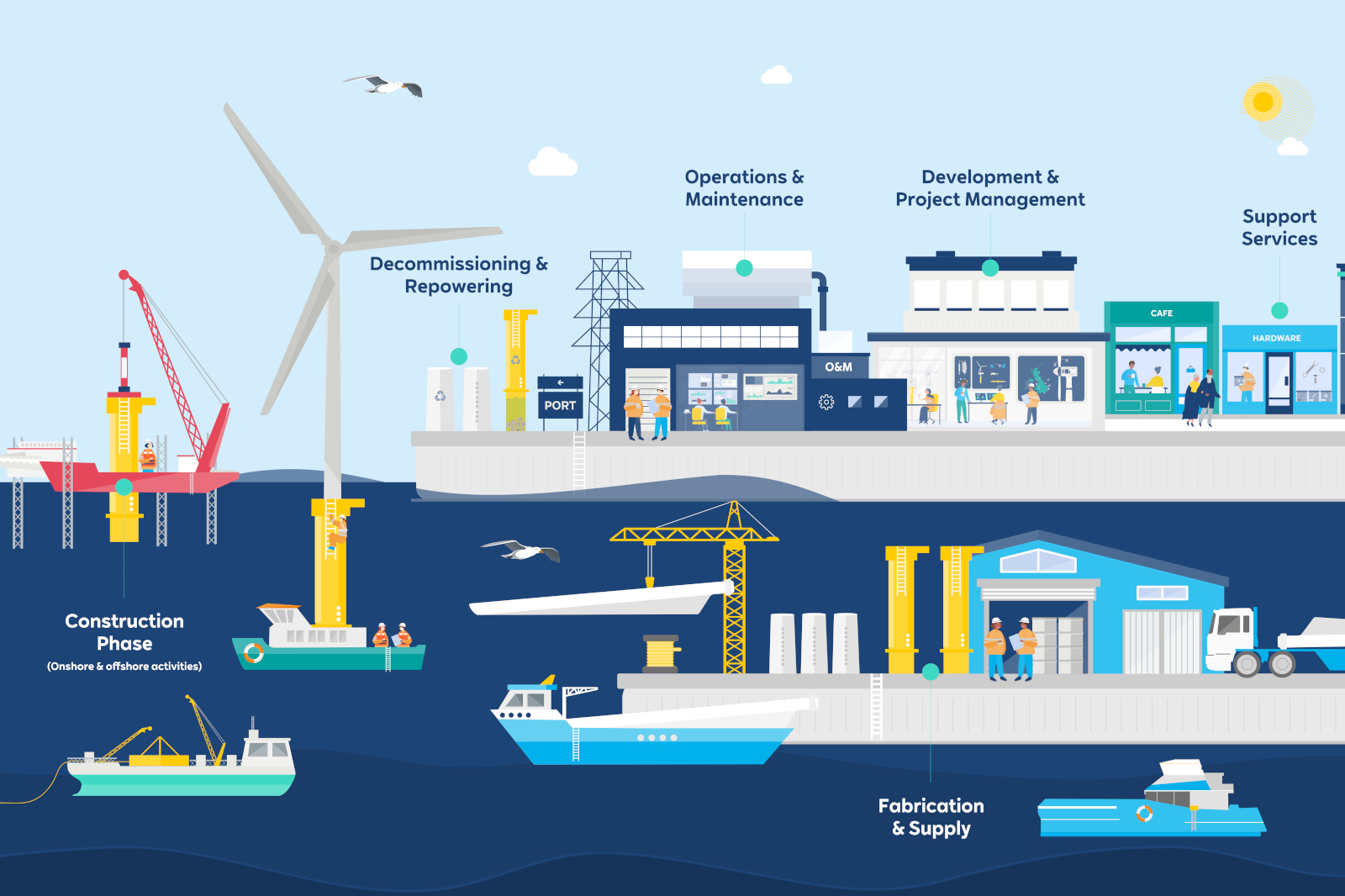 An illustrated offshore wind port showing a turbine being installed by ships and cranes, a fabrication yard, operations and maintenance buildings, support shops and workers.