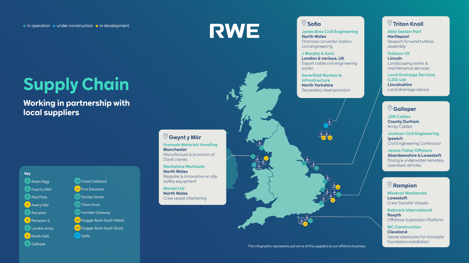 Map of the UK supply network indicating locations and partner companies for offshore projects.
