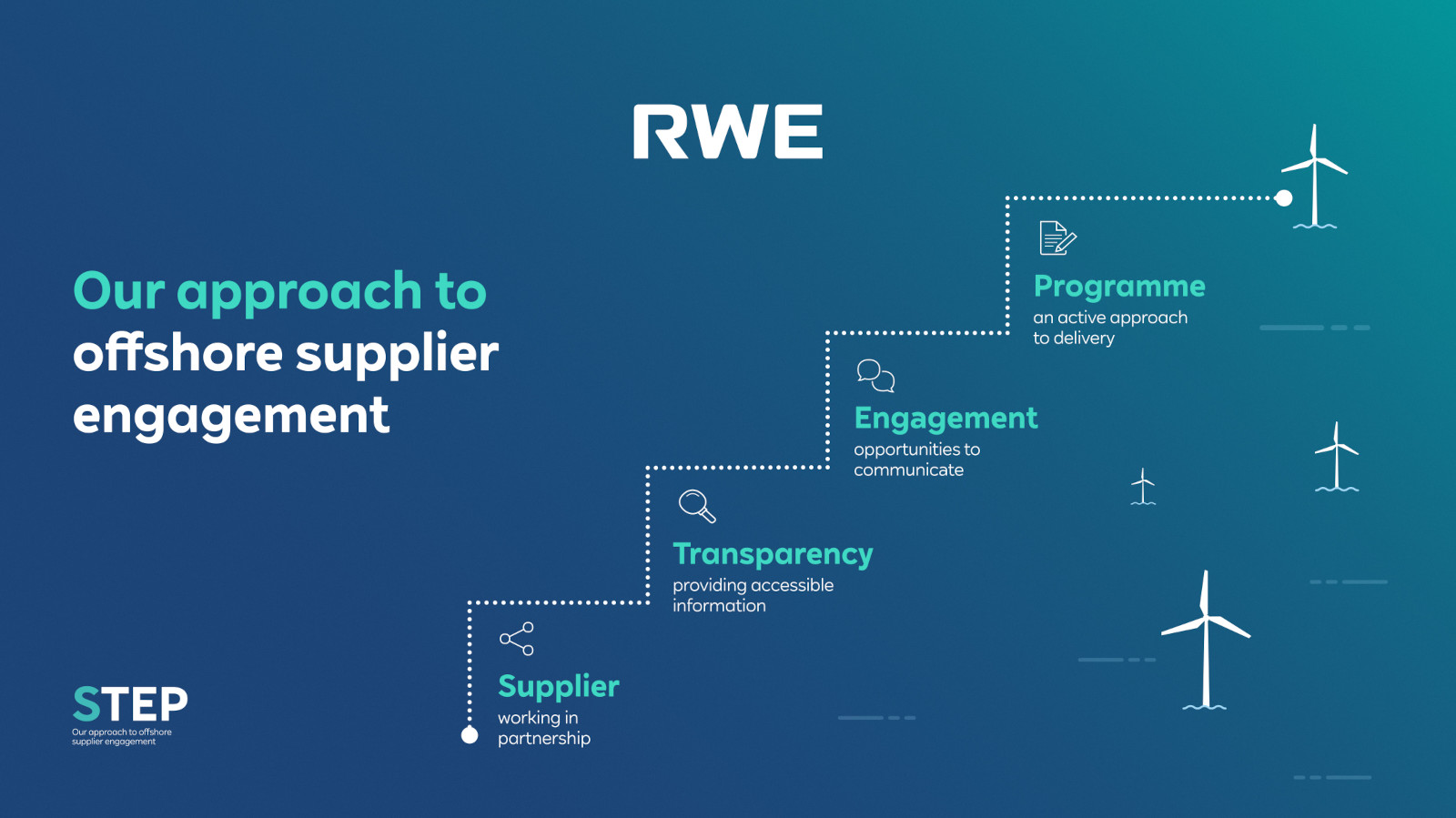An infographic showing RWE's approach to offshore supplier engagement, detailing steps like Programme, Engagement, Transparency, and Supplier.