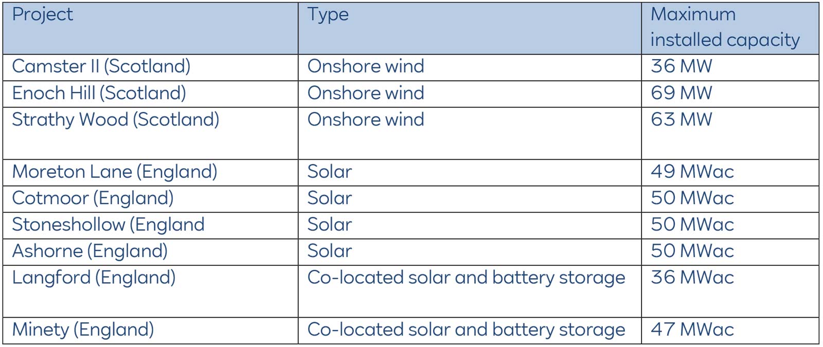 Table listing energy projects in Scotland and England, detailing project names, types, and maximum capacity.
