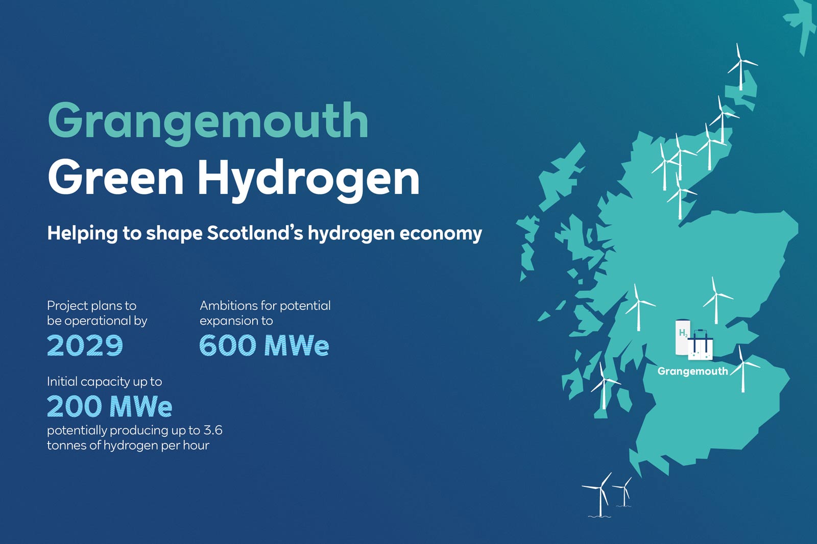 An infographic about Grangemouth Green Hydrogen project, highlighting its operational plans, capacity, and contributions to Scotland's hydrogen economy.