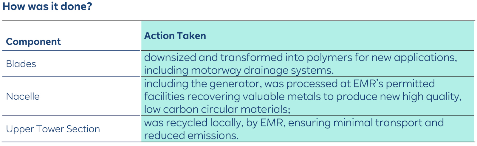 How was it done? Table: Blades polymers; Nacelle metals; Upper Tower recycled