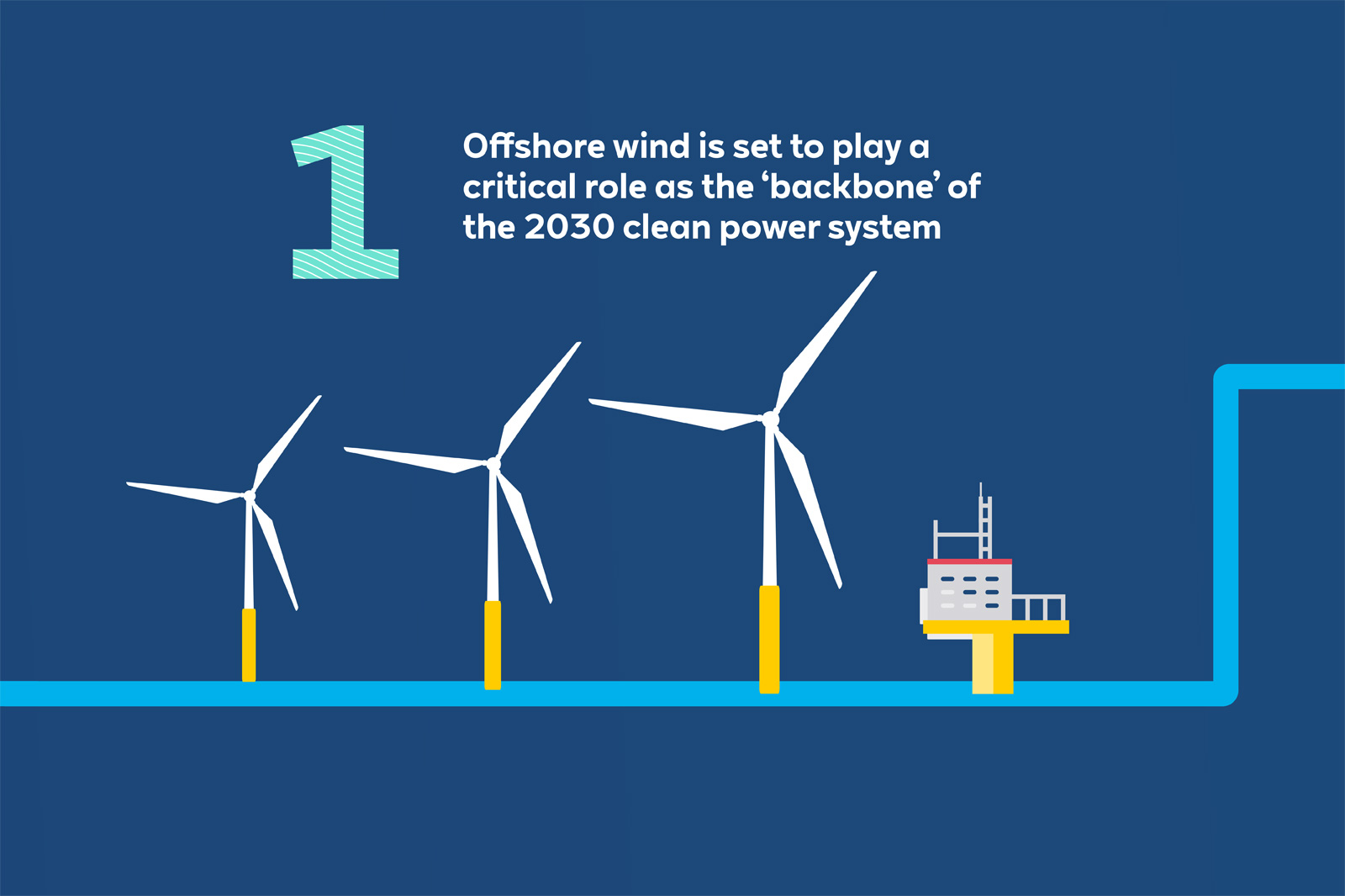 Three white offshore wind turbines with yellow bases and a nearby service platform, emphasising clean energy for 2030.