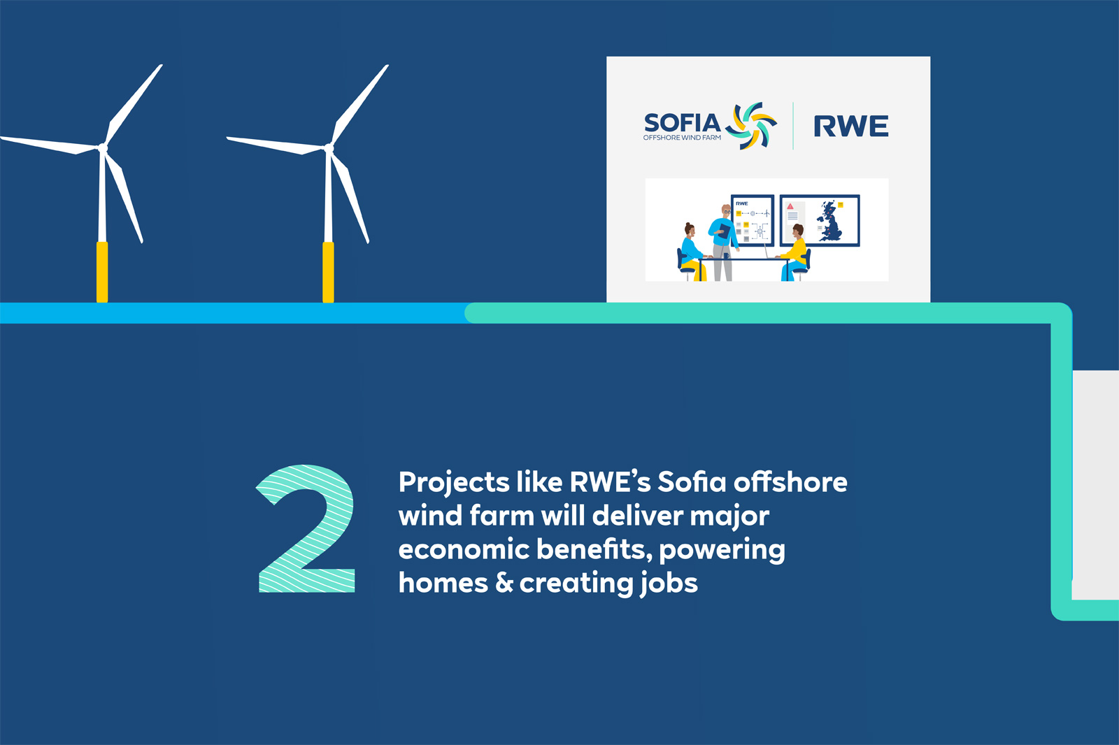 Two wind turbines are depicted beside a graphic showing RWE's Sofia offshore wind farm, emphasising economic benefits and job creation.