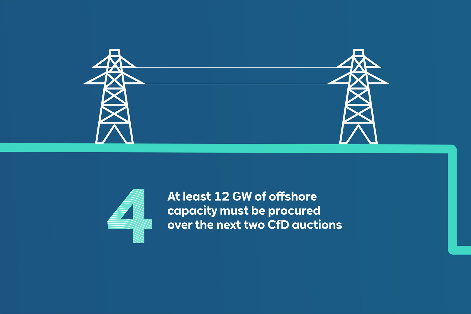 A graphic showing power lines and the number 4, stating the need for 12 GW offshore capacity in upcoming auctions.