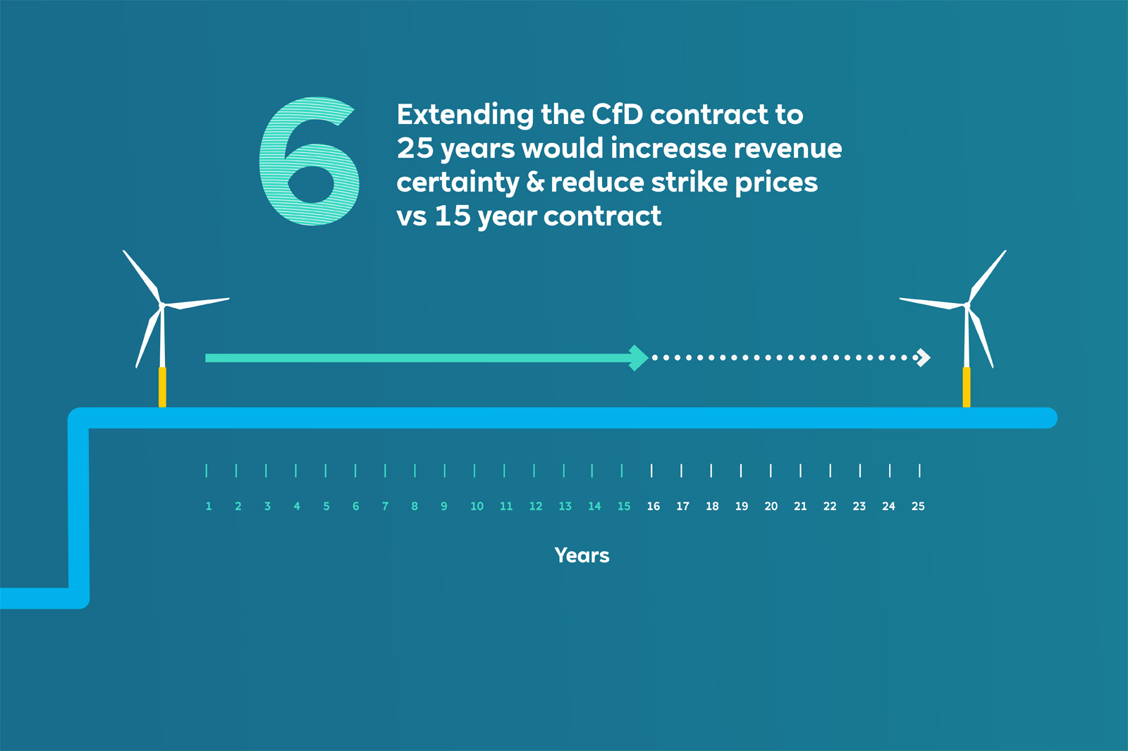 A diagram illustrating the benefits of extending the CfD contract to 25 years, featuring wind turbines and a timeline.