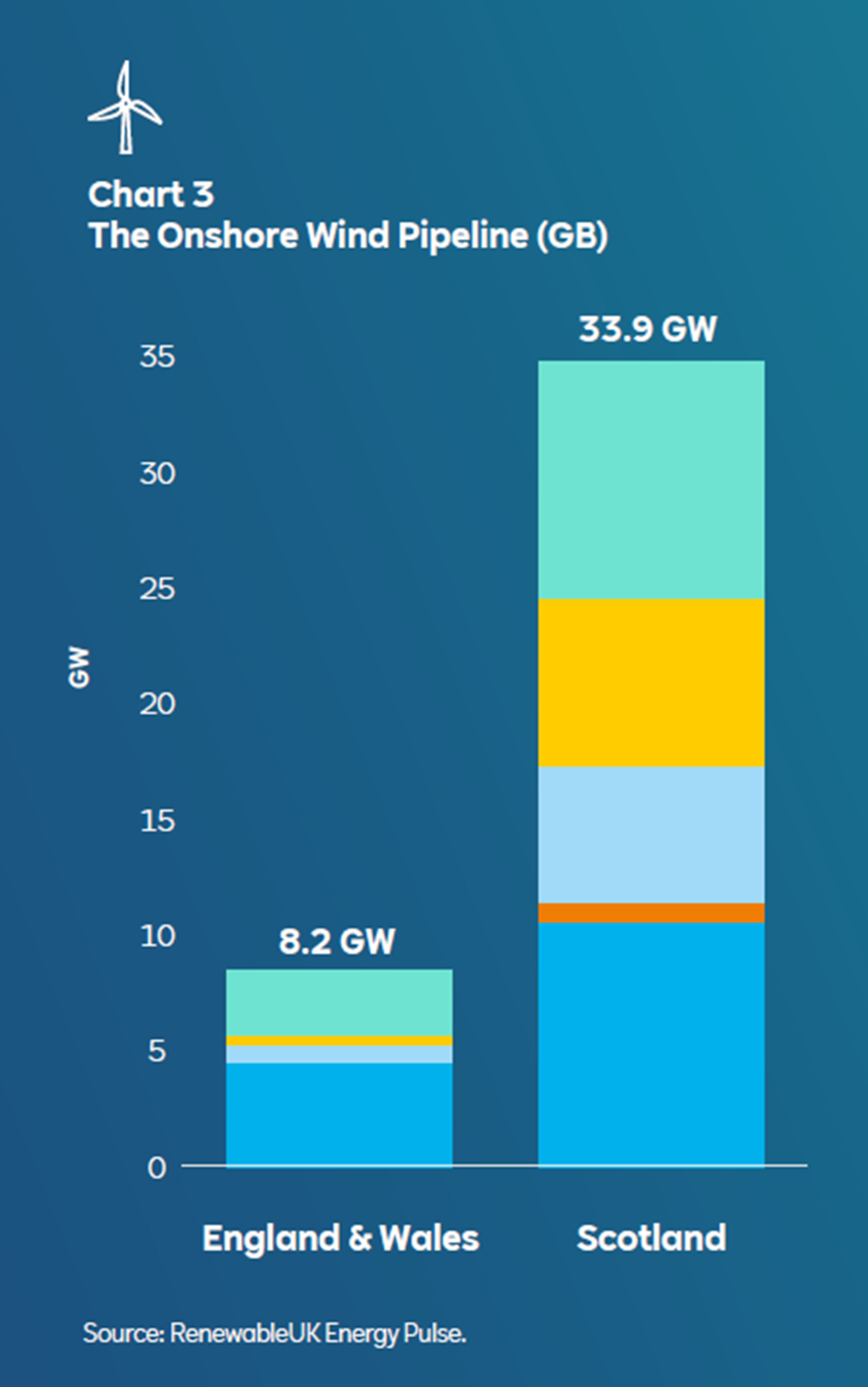 Bar chart illustrating the onshore wind pipeline in Great Britain, showing 8.2 GW for England & Wales and 33.9 GW for Scotland.