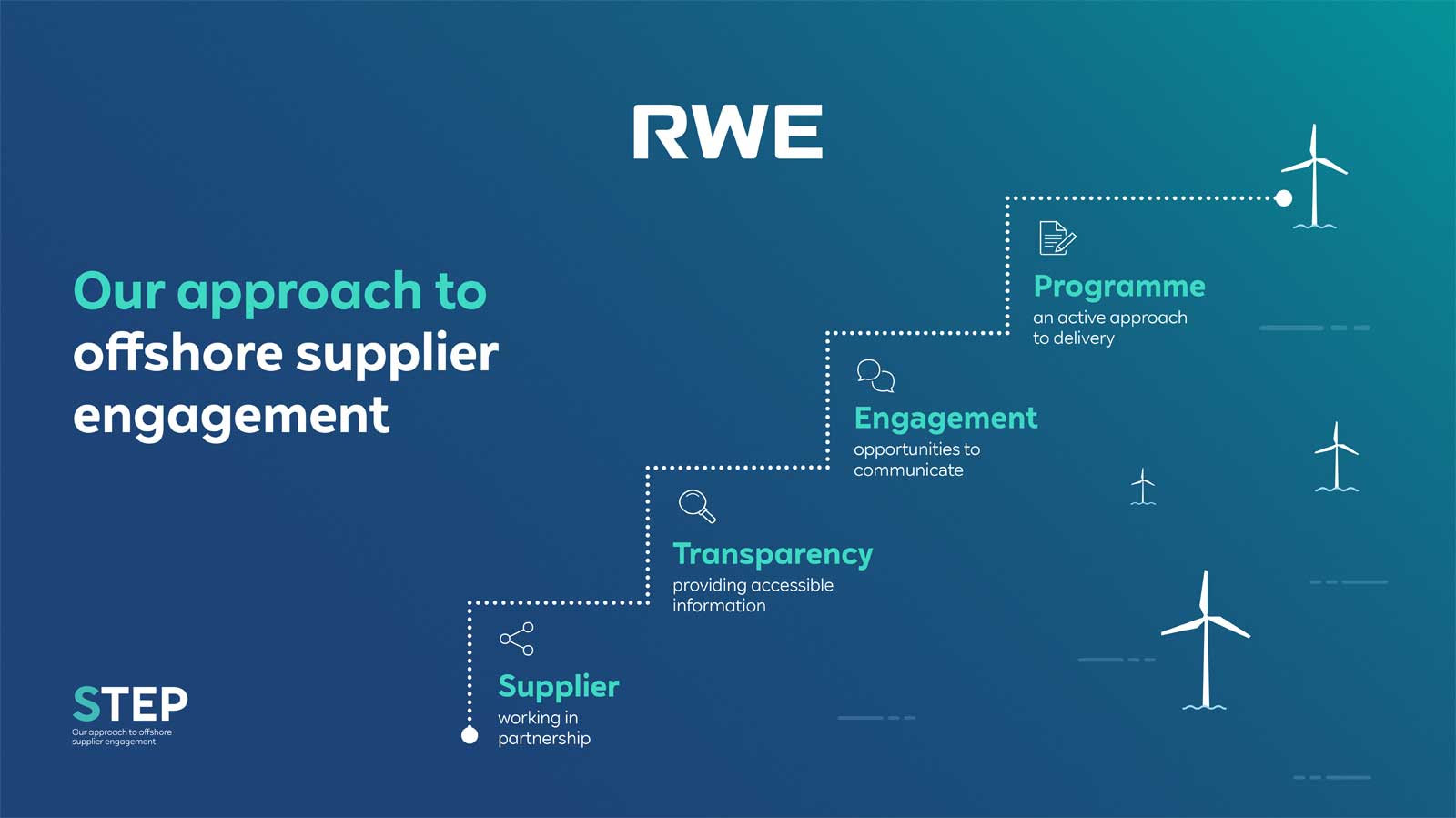Graphic illustrating RWE's offshore supplier engagement approach with key concepts: Supplier, Transparency, Engagement, and Programme.