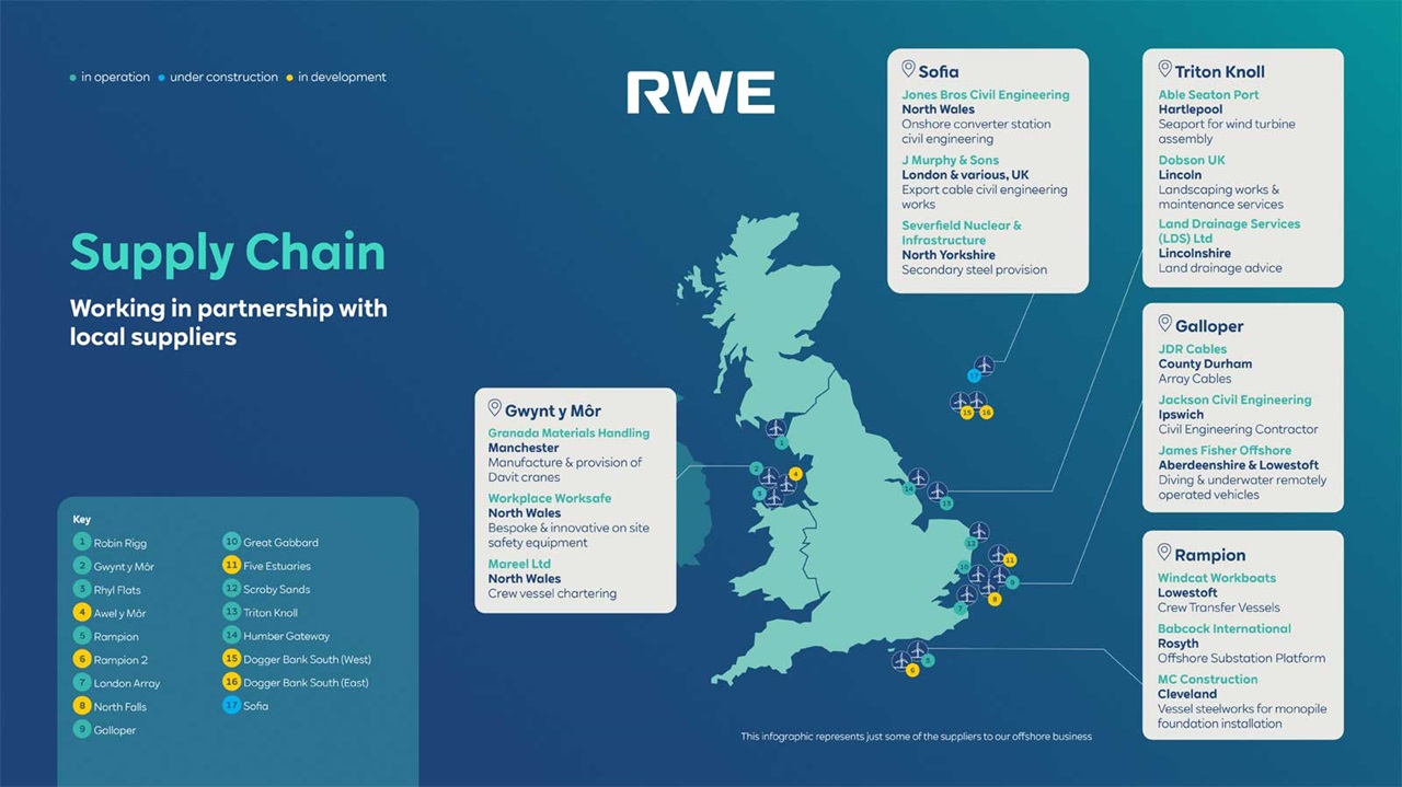 Infographic illustrating the RWE supply chain, highlighting local suppliers in the UK with locations of energy projects.