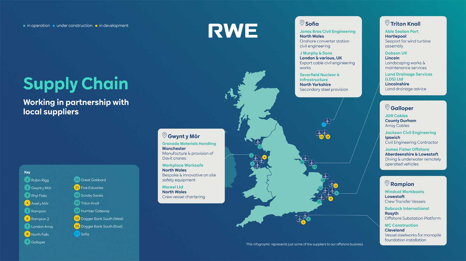 Infographic illustrating the RWE supply chain, highlighting local suppliers in the UK with locations of energy projects.