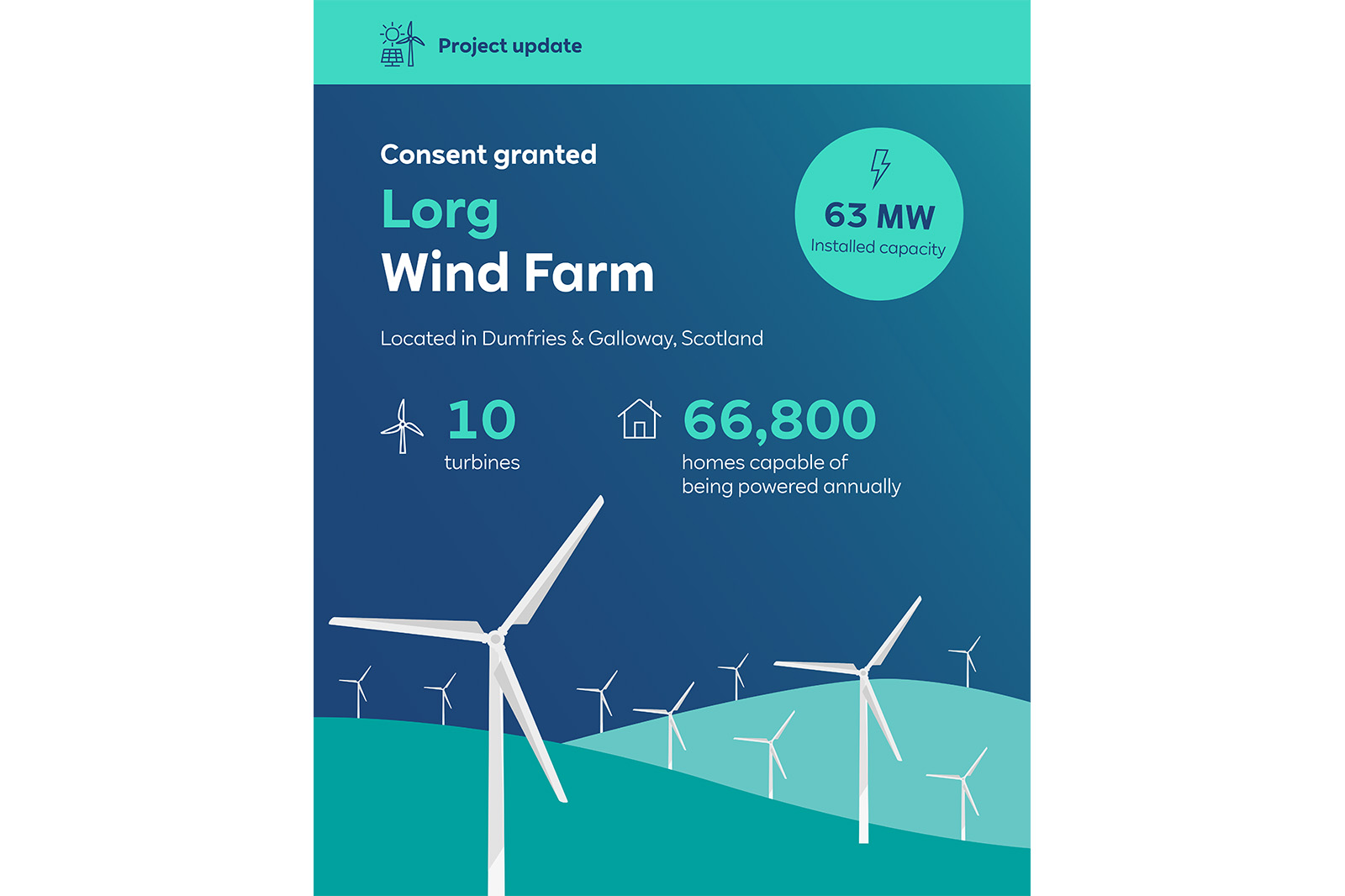 Project update for Lorg Wind Farm in Scotland, featuring 10 turbines with 63 MW capacity, powering 66,800 homes annually.