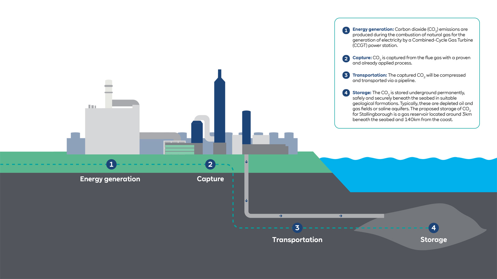 Process diagram | Stallingborough Generating Plant