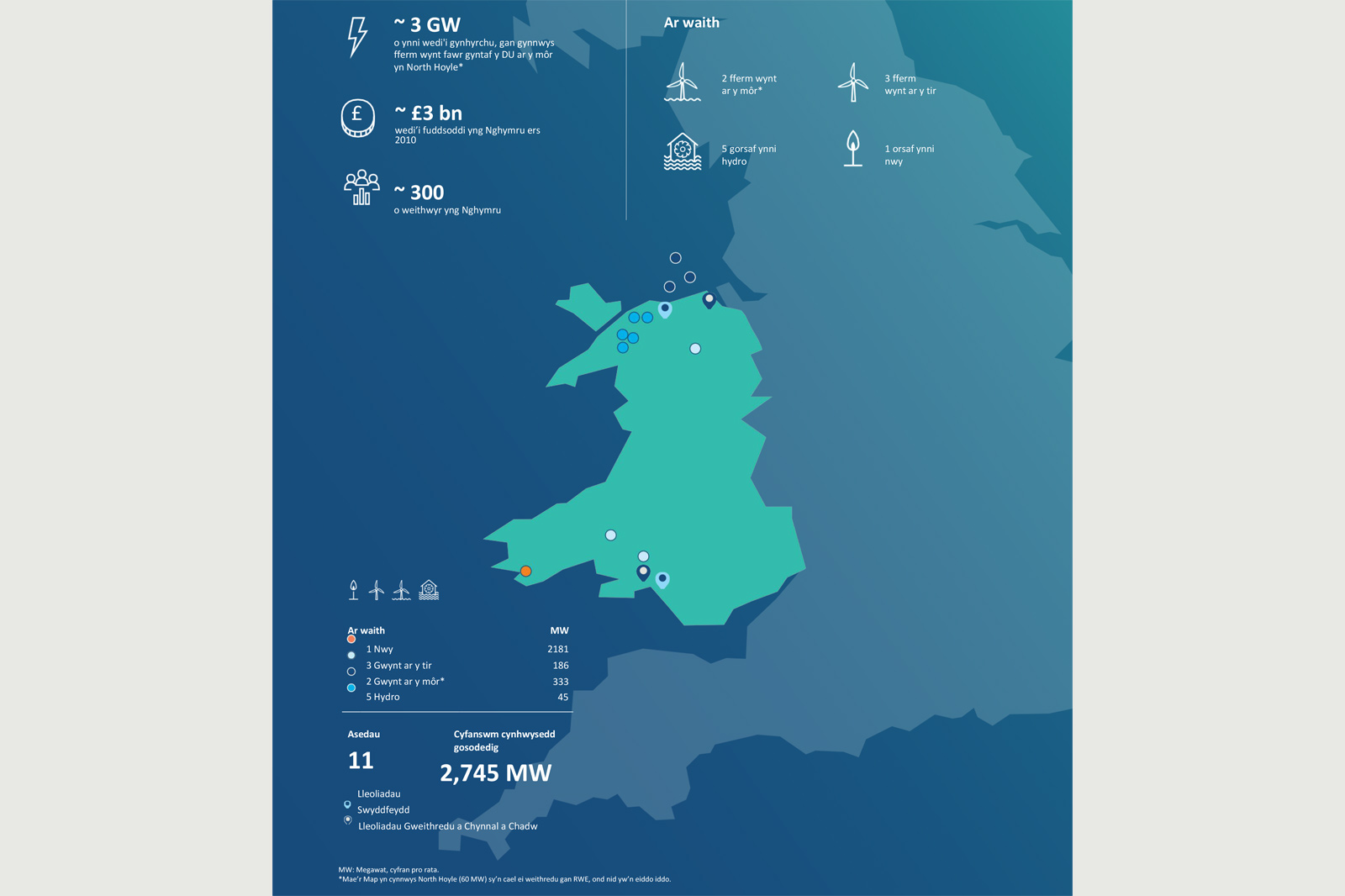 An infographic detailing RWE's renewable energy initiatives in Wales, showcasing wind and hydro power projects and investment figures.
