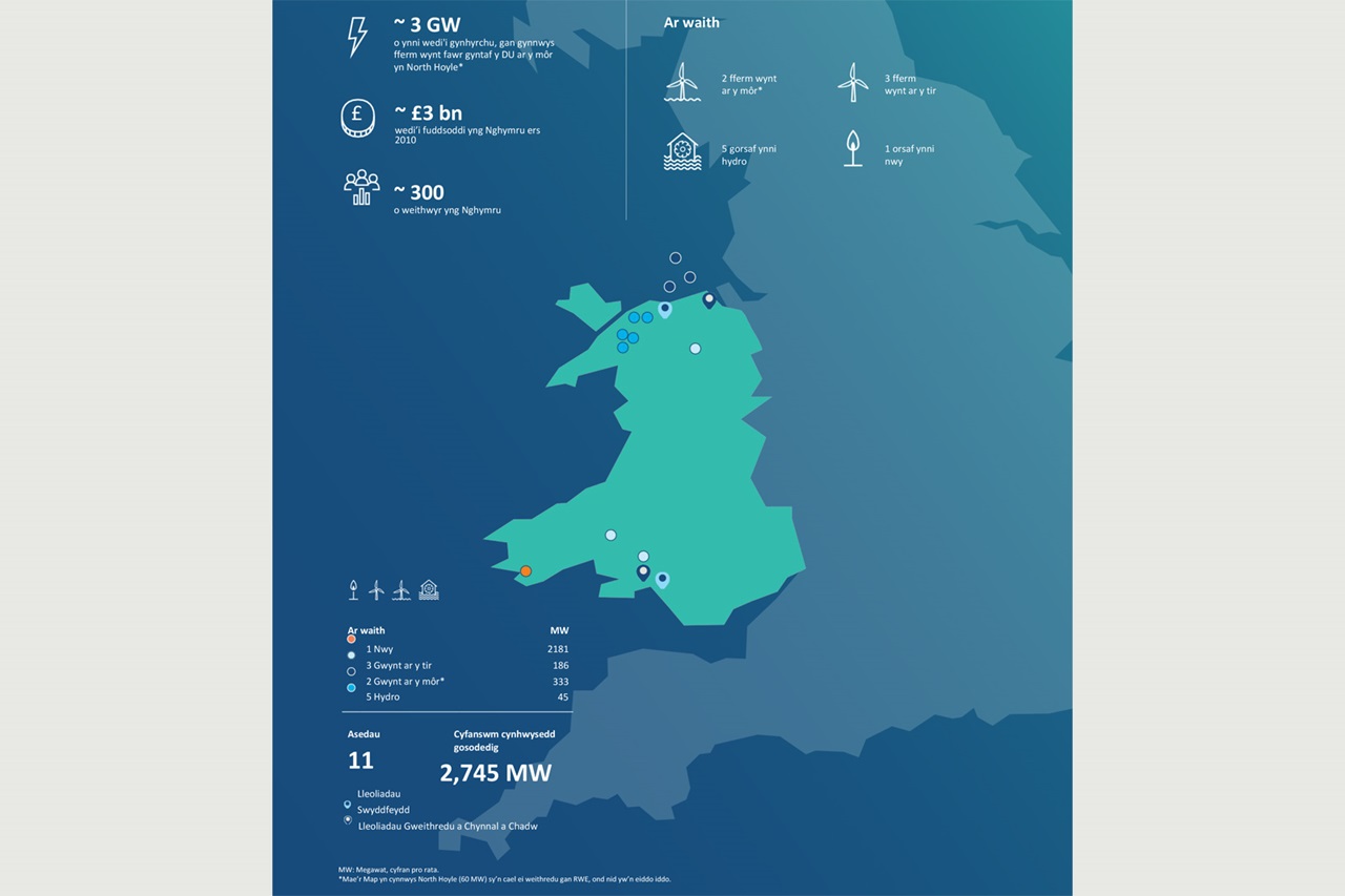 An infographic detailing RWE's renewable energy initiatives in Wales, showcasing wind and hydro power projects and investment figures.