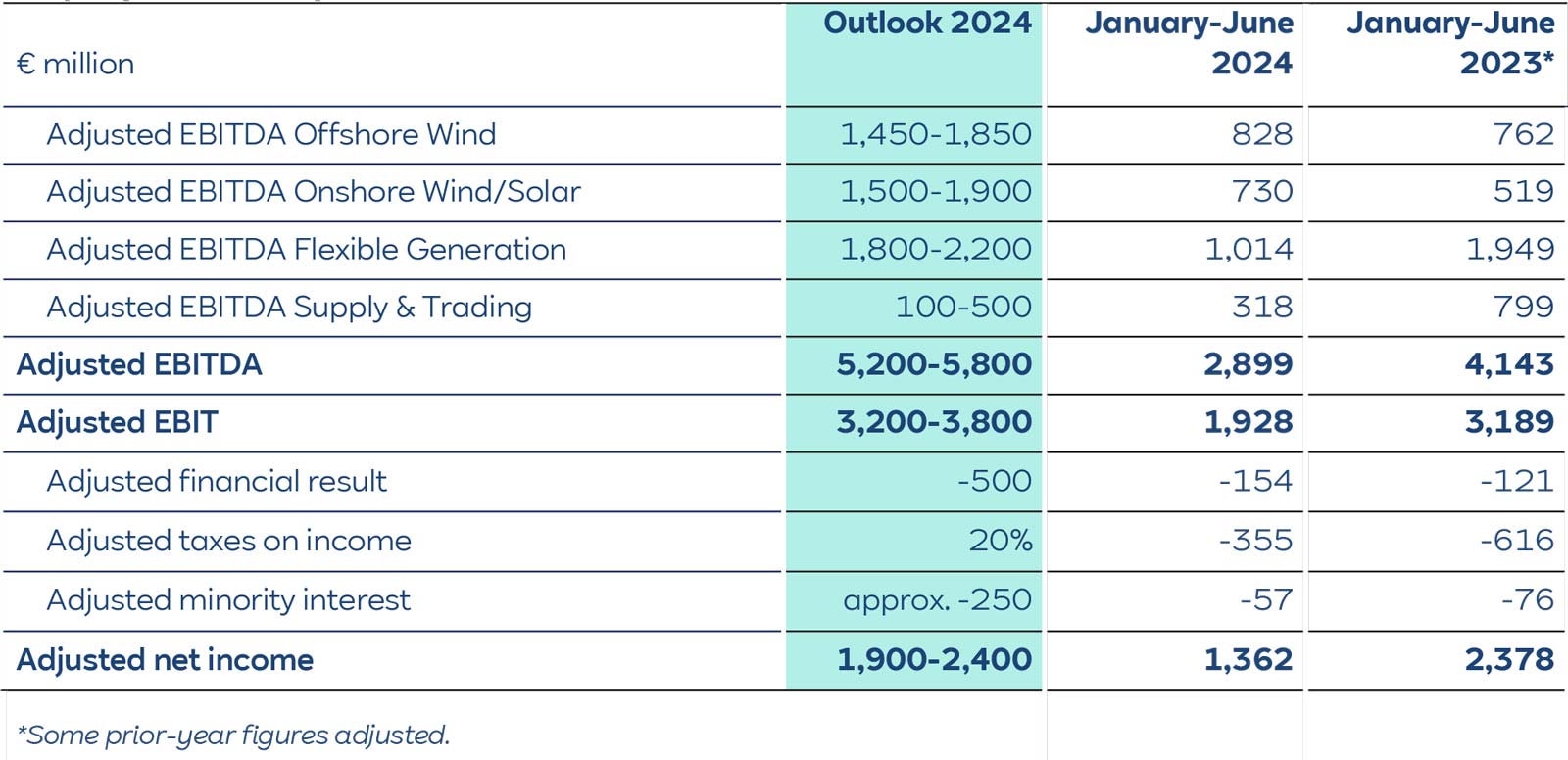 A financial table displaying the 2024 outlook and January-June figures for various EBITDA categories, including net income.