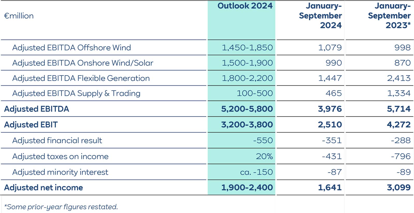 A financial table displaying Adjusted EBITDA and EBIT for various sectors with projections for 2024 and comparisons with 2023.
